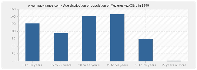 Age distribution of population of Mézières-lez-Cléry in 1999