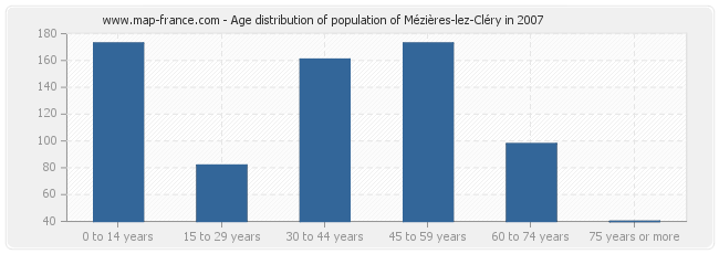 Age distribution of population of Mézières-lez-Cléry in 2007