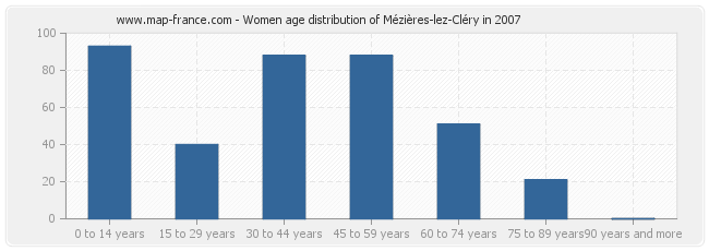 Women age distribution of Mézières-lez-Cléry in 2007
