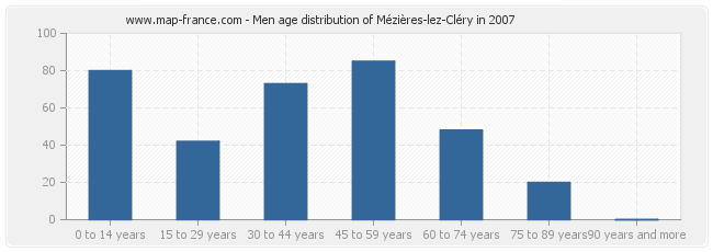 Men age distribution of Mézières-lez-Cléry in 2007