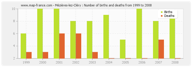 Mézières-lez-Cléry : Number of births and deaths from 1999 to 2008