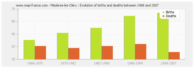 Mézières-lez-Cléry : Evolution of births and deaths between 1968 and 2007