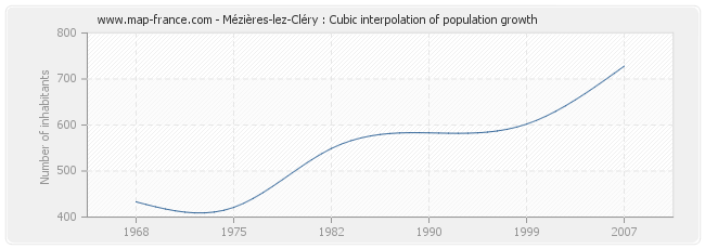 Mézières-lez-Cléry : Cubic interpolation of population growth
