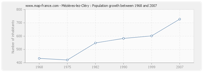 Population Mézières-lez-Cléry