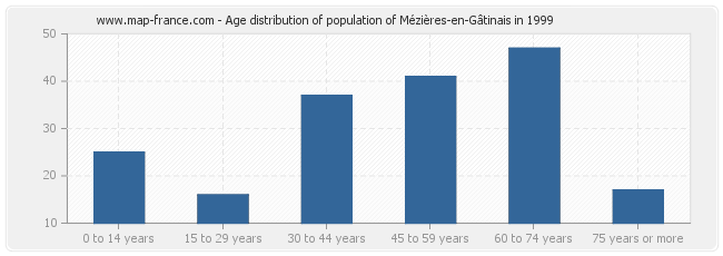 Age distribution of population of Mézières-en-Gâtinais in 1999