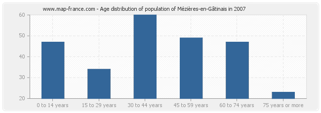Age distribution of population of Mézières-en-Gâtinais in 2007