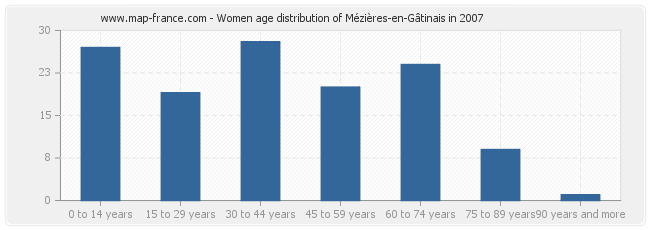 Women age distribution of Mézières-en-Gâtinais in 2007