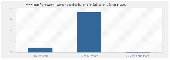 Women age distribution of Mézières-en-Gâtinais in 2007