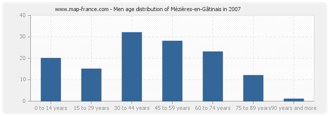 Men age distribution of Mézières-en-Gâtinais in 2007
