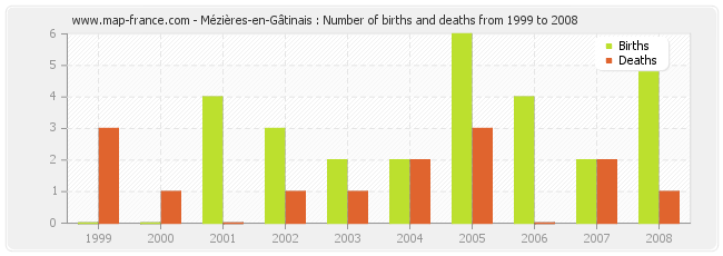 Mézières-en-Gâtinais : Number of births and deaths from 1999 to 2008