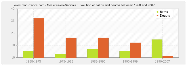 Mézières-en-Gâtinais : Evolution of births and deaths between 1968 and 2007