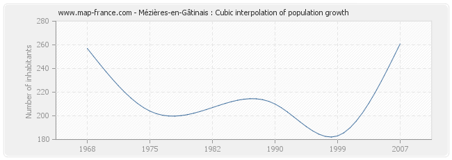 Mézières-en-Gâtinais : Cubic interpolation of population growth