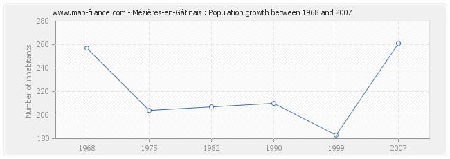 Population Mézières-en-Gâtinais