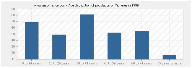 Age distribution of population of Mignères in 1999