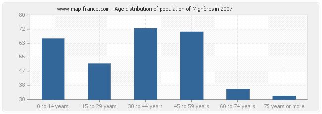 Age distribution of population of Mignères in 2007