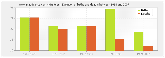 Mignères : Evolution of births and deaths between 1968 and 2007