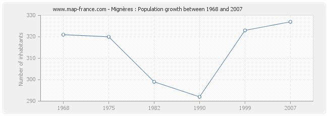 Population Mignères