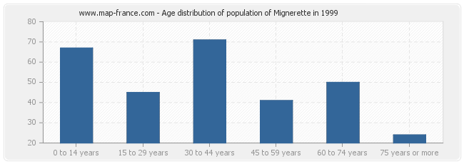 Age distribution of population of Mignerette in 1999