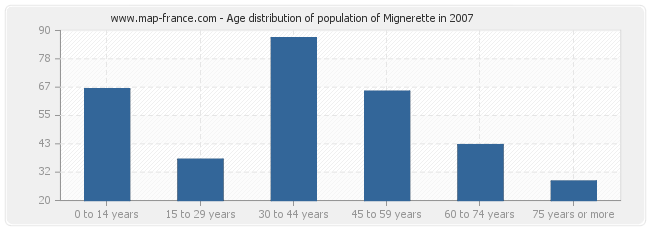 Age distribution of population of Mignerette in 2007