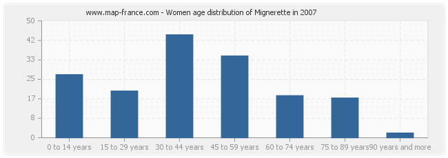 Women age distribution of Mignerette in 2007