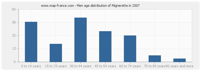 Men age distribution of Mignerette in 2007