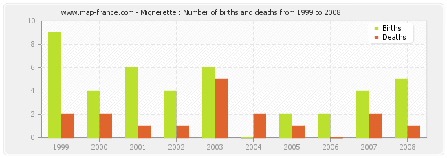 Mignerette : Number of births and deaths from 1999 to 2008