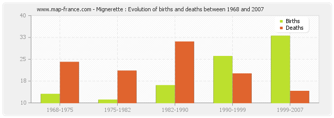 Mignerette : Evolution of births and deaths between 1968 and 2007