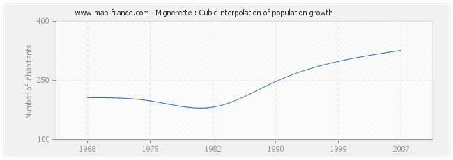 Mignerette : Cubic interpolation of population growth