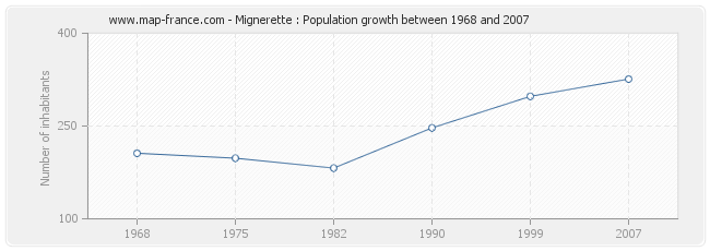 Population Mignerette