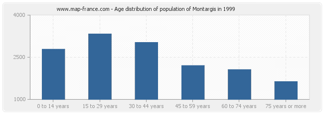 Age distribution of population of Montargis in 1999