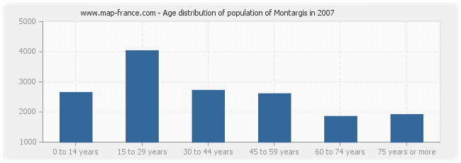 Age distribution of population of Montargis in 2007