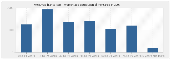 Women age distribution of Montargis in 2007