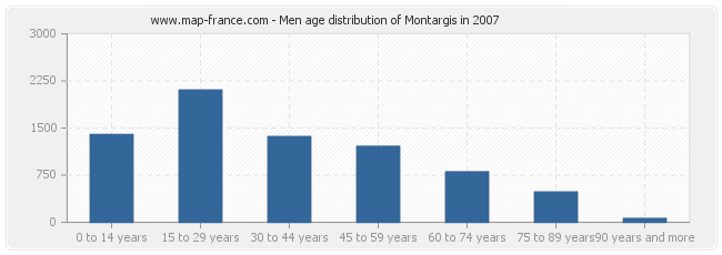 Men age distribution of Montargis in 2007