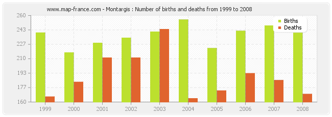 Montargis : Number of births and deaths from 1999 to 2008