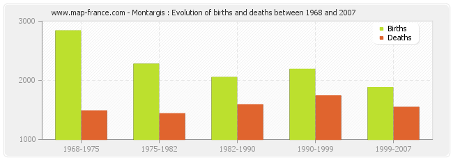 Montargis : Evolution of births and deaths between 1968 and 2007