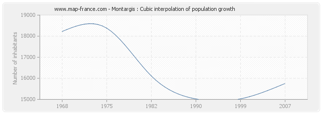 Montargis : Cubic interpolation of population growth
