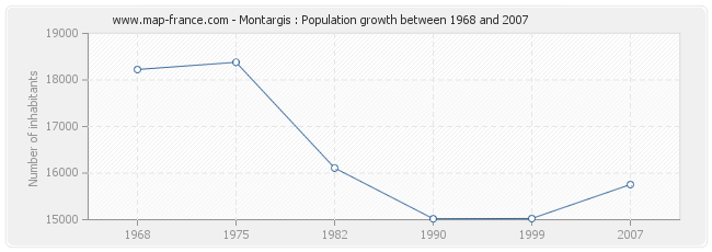 Population Montargis