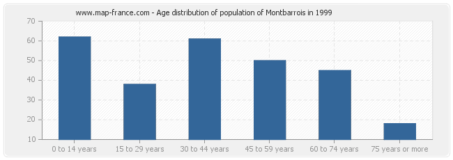 Age distribution of population of Montbarrois in 1999