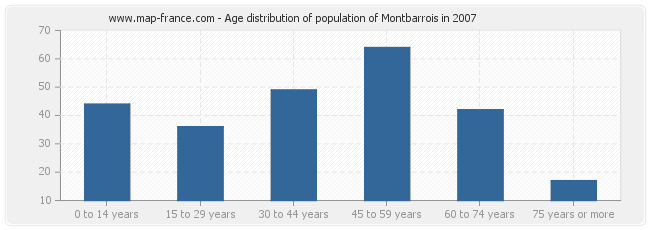 Age distribution of population of Montbarrois in 2007