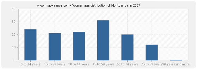 Women age distribution of Montbarrois in 2007