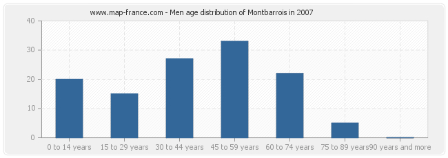 Men age distribution of Montbarrois in 2007