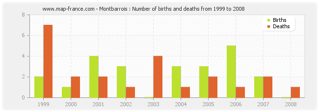 Montbarrois : Number of births and deaths from 1999 to 2008