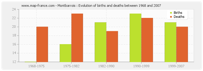 Montbarrois : Evolution of births and deaths between 1968 and 2007