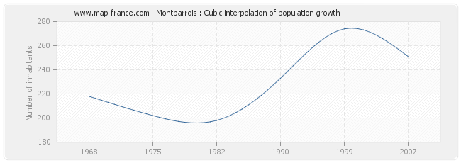 Montbarrois : Cubic interpolation of population growth