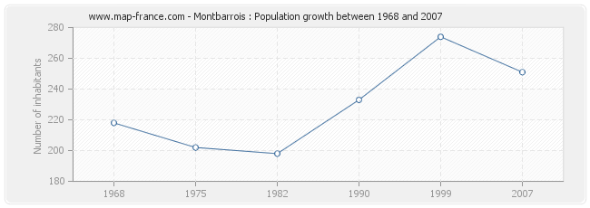 Population Montbarrois