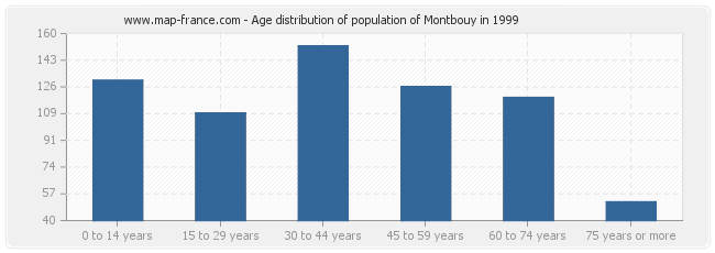 Age distribution of population of Montbouy in 1999
