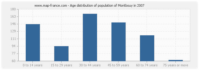 Age distribution of population of Montbouy in 2007