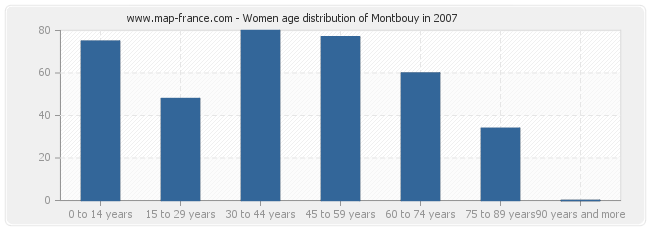 Women age distribution of Montbouy in 2007