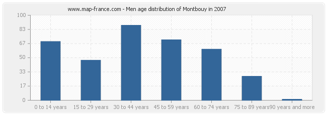 Men age distribution of Montbouy in 2007