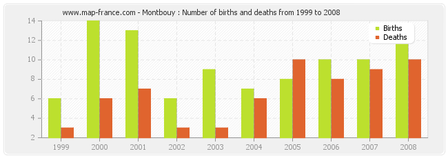 Montbouy : Number of births and deaths from 1999 to 2008